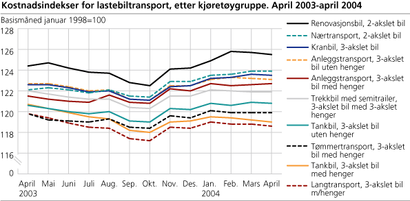 Kostnadsindekser for lastebiltransport, etter kjøretøygruppe. April 2003-april 2004