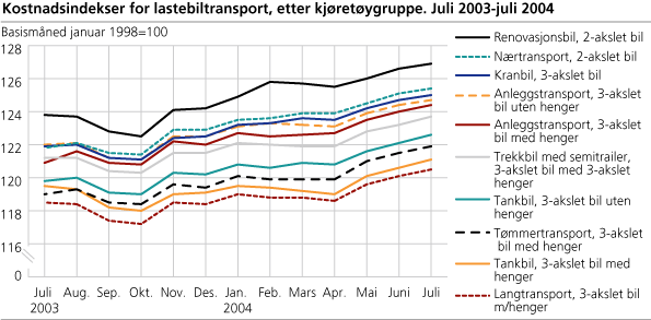 Kostnadsindekser for lastebiltransport, etter kjøretøygruppe. Juli 2003-juli 2004
