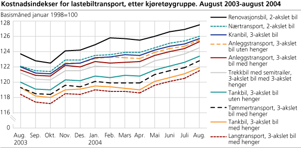 Kostnadsindekser for lastebiltransport, etter kjøretøygruppe. August 2003-august 2004