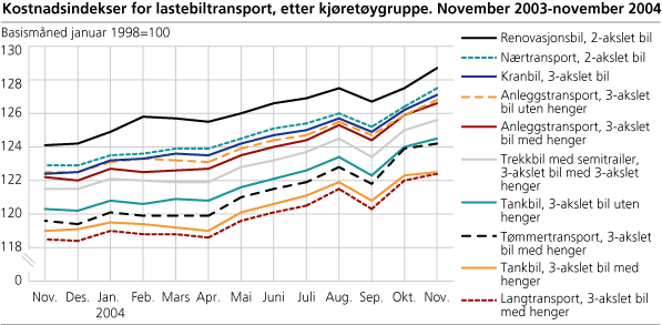 Kostnadsindekser for lastebiltransport, etter kjøretøygruppe. November 2003-november 2004
