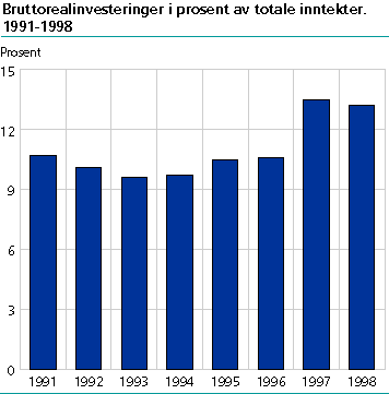  Bruttorealinvesteringer i prosent av totale inntekter. 1991-1998