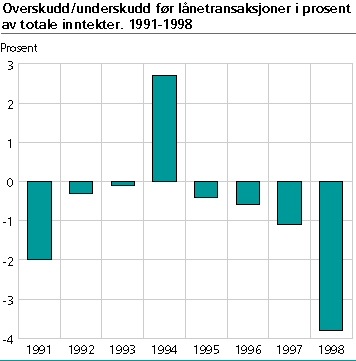  Overskudd/underskudd før lånetransaksjoner i prosent av totale inntekter. 1991-1998