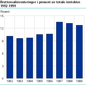 Bruttorealinvesteringer i prosent av totale inntekter. 1992-1999