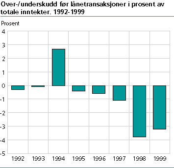  Over-/underskudd før lånetransaksjoner i prosent av totale inntekter. 1992-1999