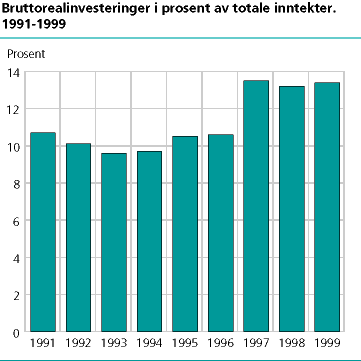  Bruttorealinvesteringer i prosent av totale inntekter. 1991-1999.