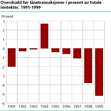  Overskudd før lånetransaksjoner i prosent av totale inntekter. 1991-1999.