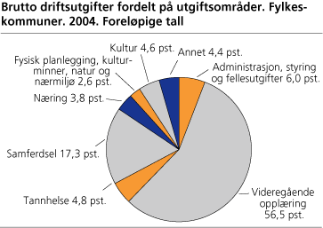 Brutto driftsutgifter fordelt på utgiftsområder. Fylkeskommuner. 2004. Foreløpige tall