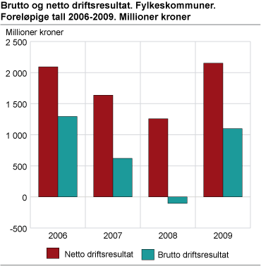 Brutto og netto driftsresultat. Fylkeskommuner. Foreløpige tall 2006-2009. Millioner kroner