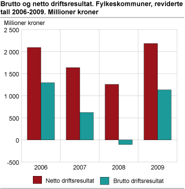 Brutto og netto driftsresultat. Fylkeskommuner, reviderte tall 2006-2009. Millioner kroner