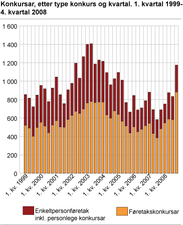 Konkursar, etter type konkurs og kvartal. 1. kvartal 1999-4. kvartal 2008