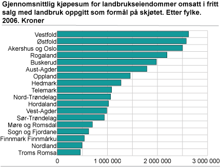 Gjennomsnittlig kjøpesum for landbrukseiendommer omsatt i fritt salg med landbruk oppgitt som formål på skjøtet. Etter fylke. 2006. Kroner