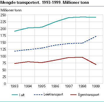  Mengde transportert. 1993-1999. Millioner tonn