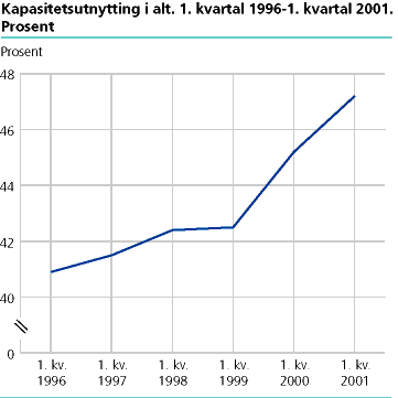  Kapasitetsutnytting i alt. 1. kvartal 1996-1. kvartal 2001. Prosent