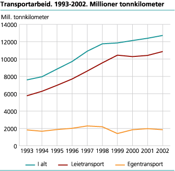 Transportarbeid. 1993-2002. Millioner tonnkilometer