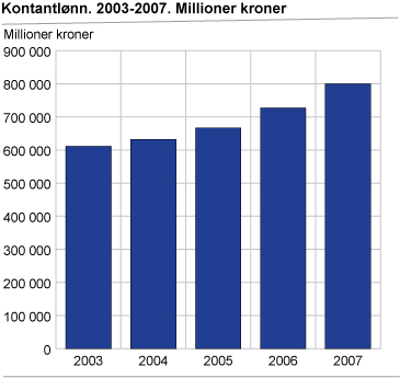 Kontantlønn, millioner kroner. 2003-2007