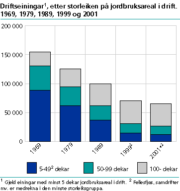  Driftseiningar, etter storleiken på jordbruksareal i drift