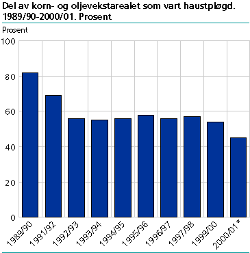  Del av korn- og oljevekstarealet som vart haustpløgd. 1989/90-2000/01