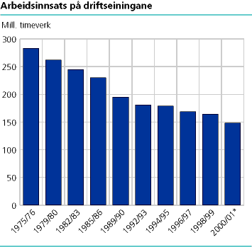Arbeidsinnsats på driftseiningane, 1975/1976-2000/2001*. Mill. timeverk.
