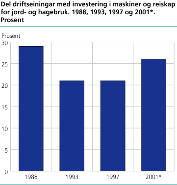 Del driftseiningar med investering i maskiner og reiskap for jord- og hagebruk. 1988, 1993, 1997 og 2001. Prosent