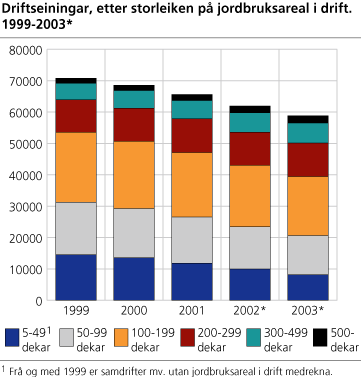 Driftseiningar, etter storleiken på jordbruksareal i drift. 1999-2003*