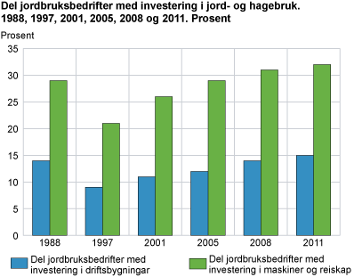 Del jordbruksbedrifter med investering i jord- og hagebruk. 1988, 1997, 2001, 2005 , 2008 og 2011*. Prosent