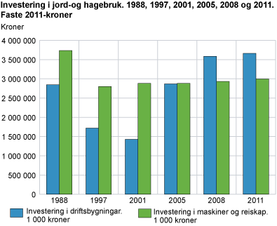 Investering i jord- og hagebruk. 1988, 1997, 2001, 2005, 2008 og 2011*. Faste 2011-kroner
