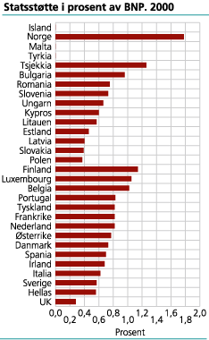 Statsstøtte i prosent av BNP i Europa. 2000