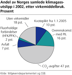 Andel av Norges samlede klimagassutslipp i 2002, etter virkemiddelbruk. Prosent. Kilde: Miljøverndepartementet og SSB