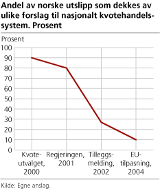 Andel av norske utslipp som dekkes av ulike forslag til nasjonalt kvotehandelssystem 