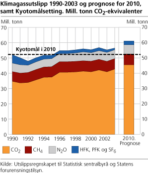 Klimagassutslipp 1990-2002 og prognose for 2010, samt  Kyotomålsetting. Mill. tonn CO2-ekvivalenter