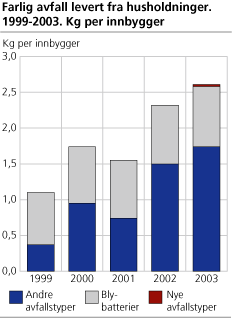 Farlig avfall levert fra husholdninger. Kg per innbygger. 1999 til 2003