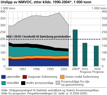 Utslipp av NMVOC, etter kilde. 1990-2004*. 1 000 tonn