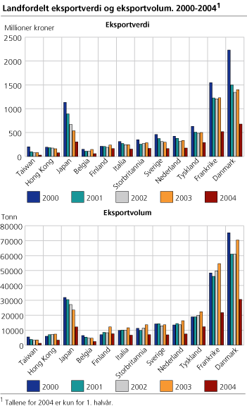 Landfordelt eksportverdi og eksportvolum. 2000-2004