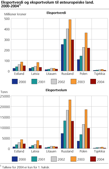 Eksportverdi og eksportvolum til østeuropeiske land. 2000-2004