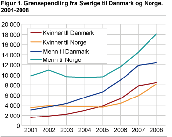 Grensependling fra Sverige til Danmark og Norge. 2001-2008