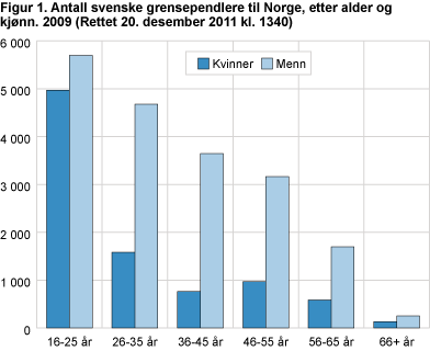 Antall svenske grensependlere til Norge, etter alder og kjønn. 2009