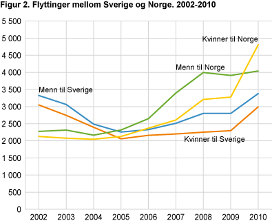 Flyttinger mellom Sverige og Norge. 2002-2010