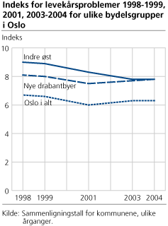 Indeks for levekårsproblemer 1998-1999, 2001, 2003-2004 for ulike bydelsgrupper i Oslo