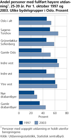 Andel personer med fullført høyere utdanning. 25-39 år. Per 1. oktober 1997 og 2003. Ulike bydelsgrupper i Oslo. Prosent.