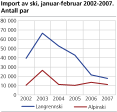 Import av ski, januar til februar 2002-2007. Antall par 