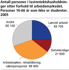 Antall personer i lavinntektshusholdninger, etter forhold til arbeidsmarkedet. Personer 16-66 år som ikke er studenter. 2005