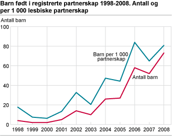 Barn født i registrerte partnerskap 1998-2008. Antall og per 1 000 lesbiske partnerskap