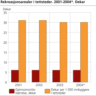 Rekreasjonsarealer i tettsteder. 2001-2004*. Dekar