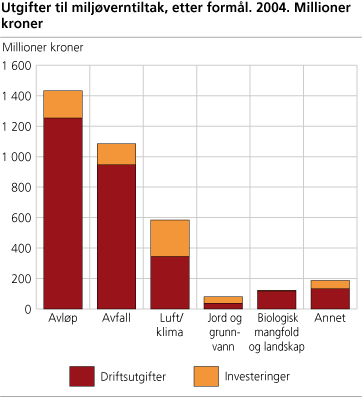 Utgifter til miljøverntiltak, etter formål. 2004. Millioner kroner 