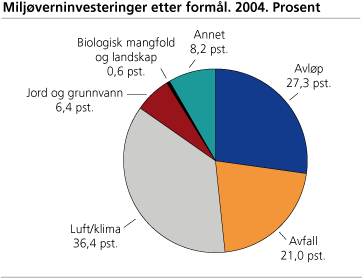 Miljøverninvesteringer etter formål. 2004. Prosent