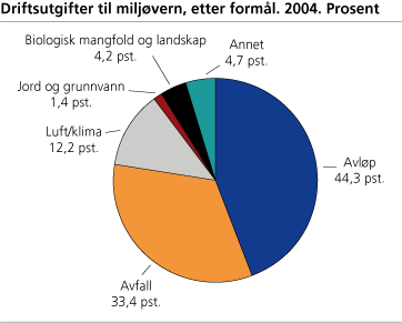 Driftsutgifter til miljøvern, etter formål. 2004. Prosent