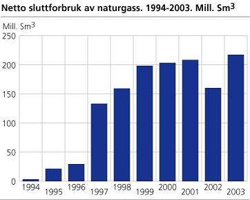 Netto sluttforbruk av naturgass. 1976-2003. Millioner Sm3
