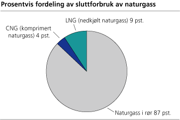 Prosentvis fordeling av sluttforbruk av naturgass
