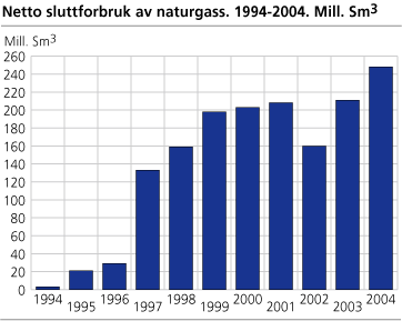 Netto sluttforbruk av naturgass. 1994-2004. Mill. Sm3