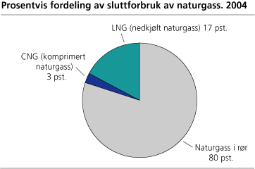 Prosentvis fordeling av sluttforbruk av naturgass. 2004